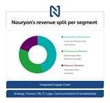 Revenue split Consumer & Life Sciences, Performance Materials, and Resource Solutions